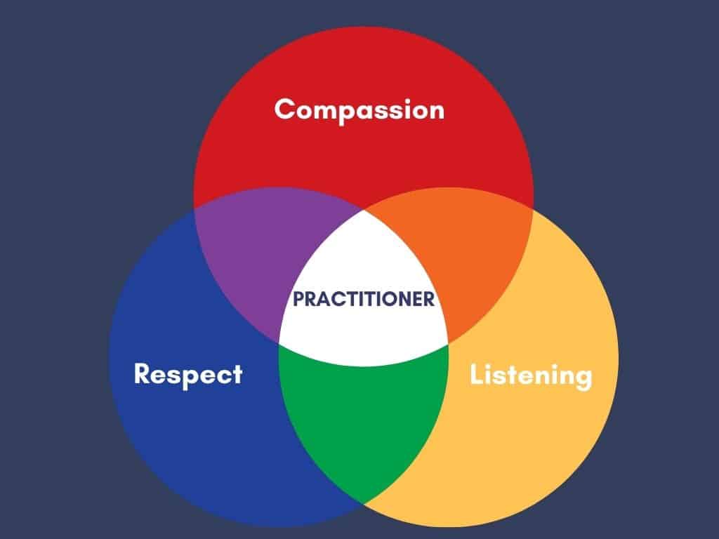 Venn diagram with red, blue and yellow primary circles one reading Compassion, one reading Respect and one reading Listening in the center is Practitoner